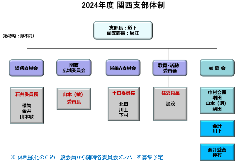 2024年　関西支部体制図